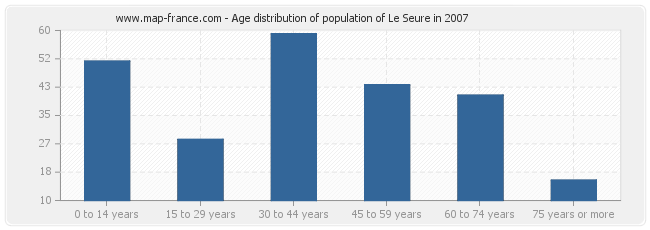 Age distribution of population of Le Seure in 2007